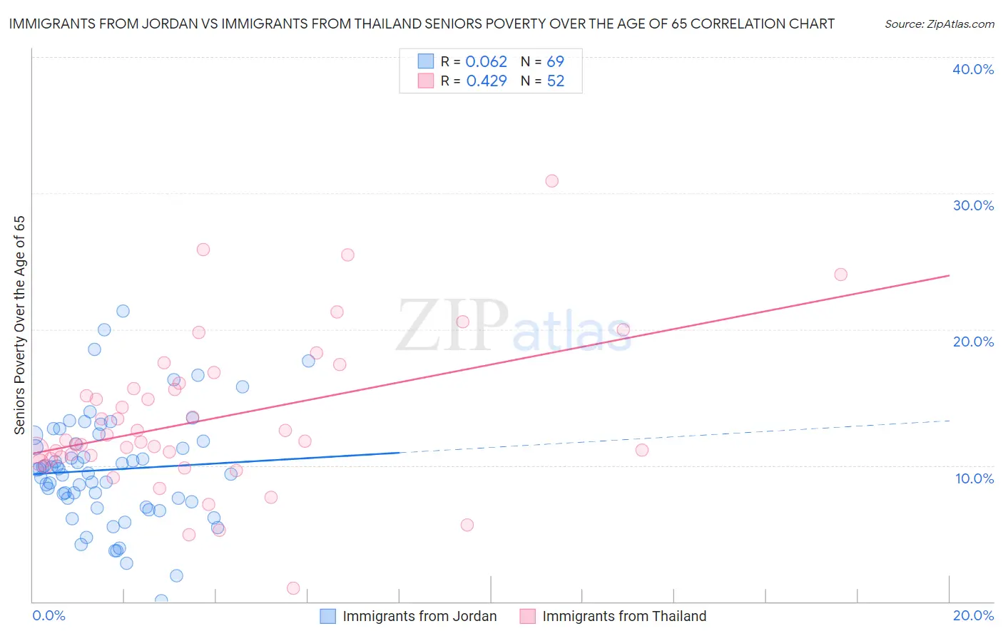 Immigrants from Jordan vs Immigrants from Thailand Seniors Poverty Over the Age of 65