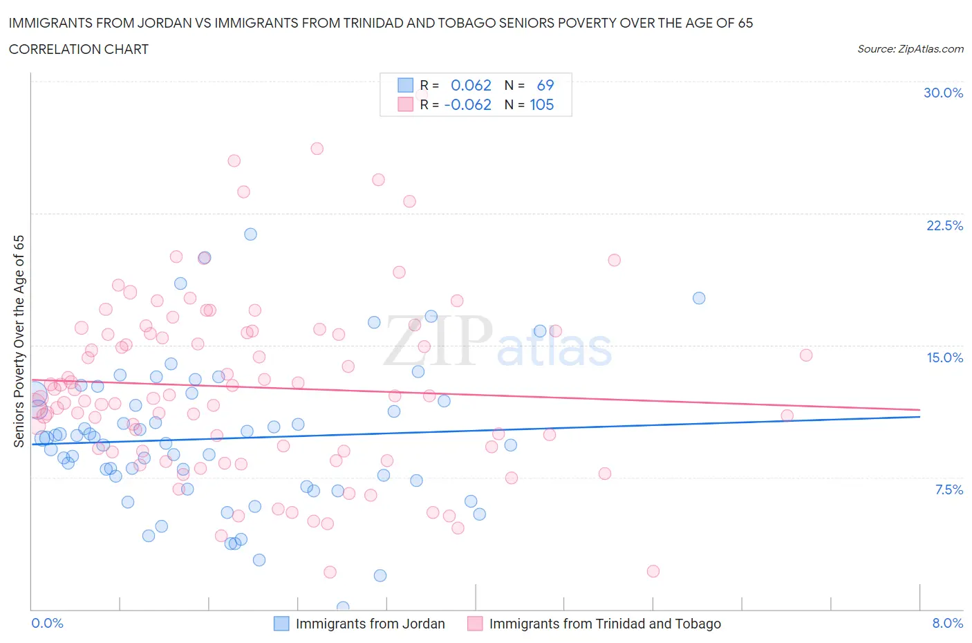 Immigrants from Jordan vs Immigrants from Trinidad and Tobago Seniors Poverty Over the Age of 65