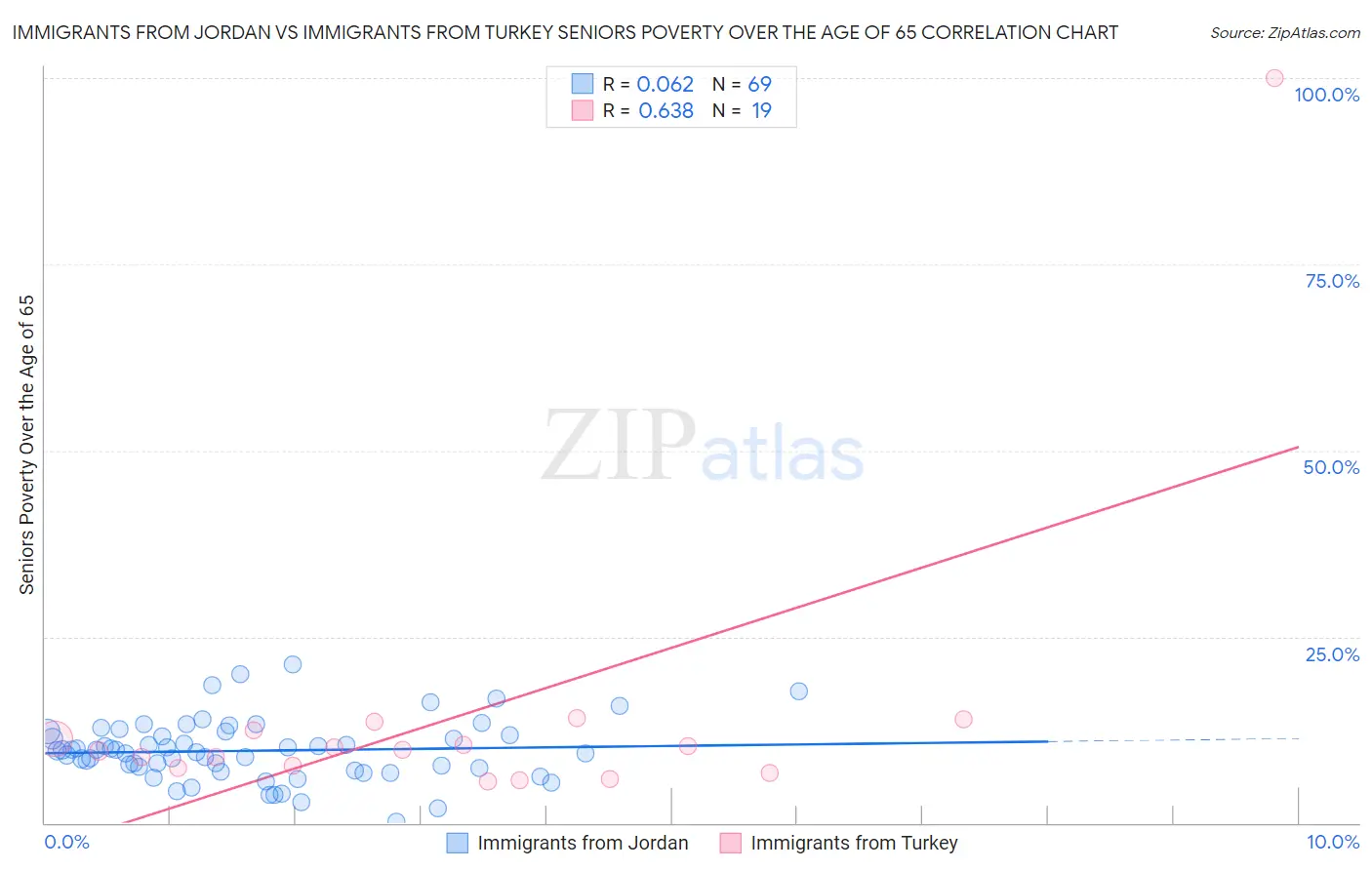 Immigrants from Jordan vs Immigrants from Turkey Seniors Poverty Over the Age of 65