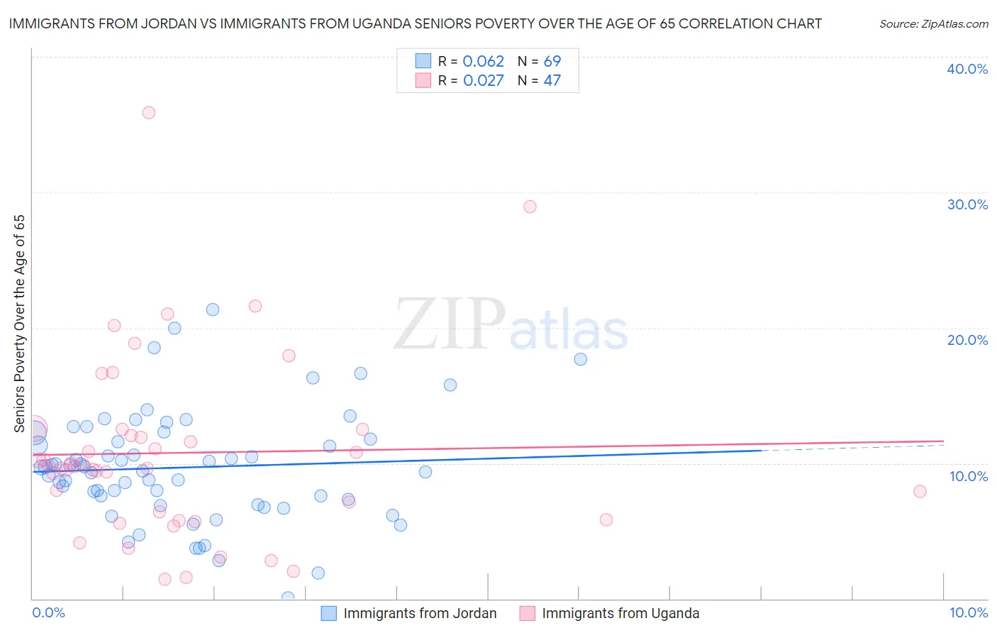 Immigrants from Jordan vs Immigrants from Uganda Seniors Poverty Over the Age of 65
