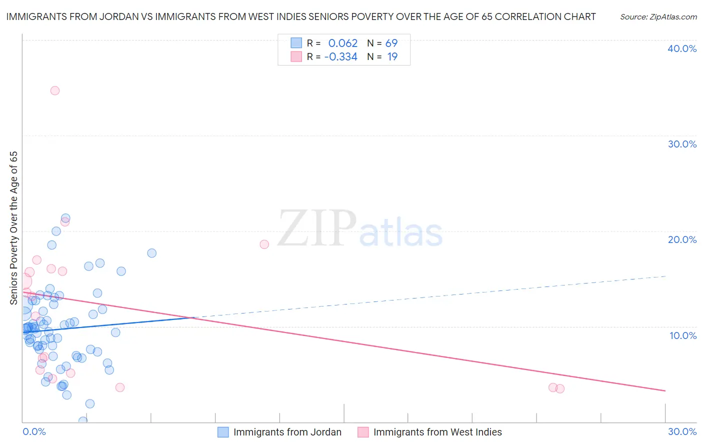 Immigrants from Jordan vs Immigrants from West Indies Seniors Poverty Over the Age of 65