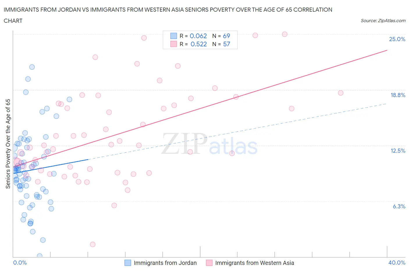 Immigrants from Jordan vs Immigrants from Western Asia Seniors Poverty Over the Age of 65