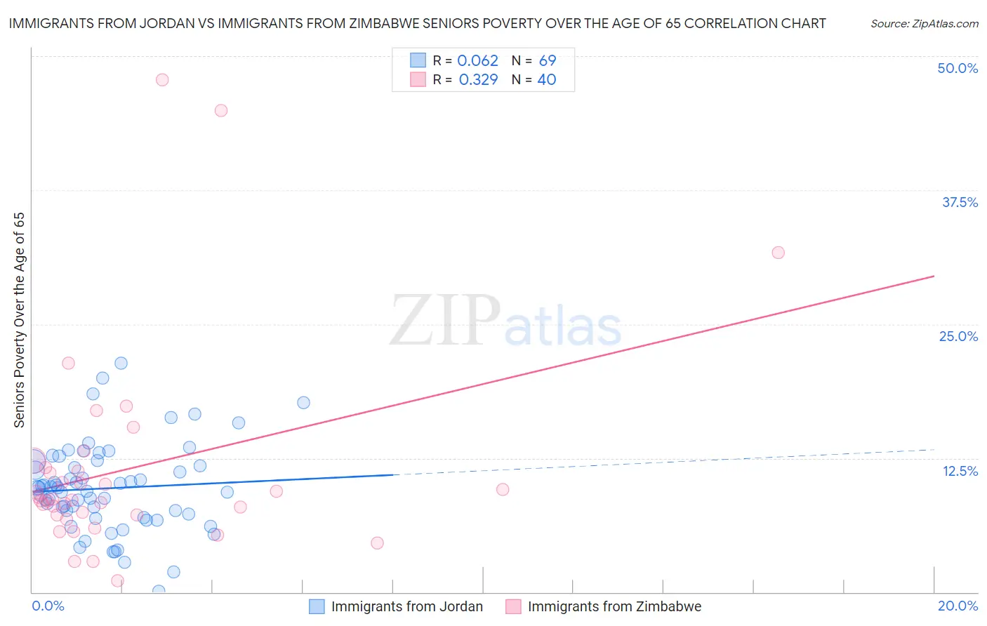 Immigrants from Jordan vs Immigrants from Zimbabwe Seniors Poverty Over the Age of 65