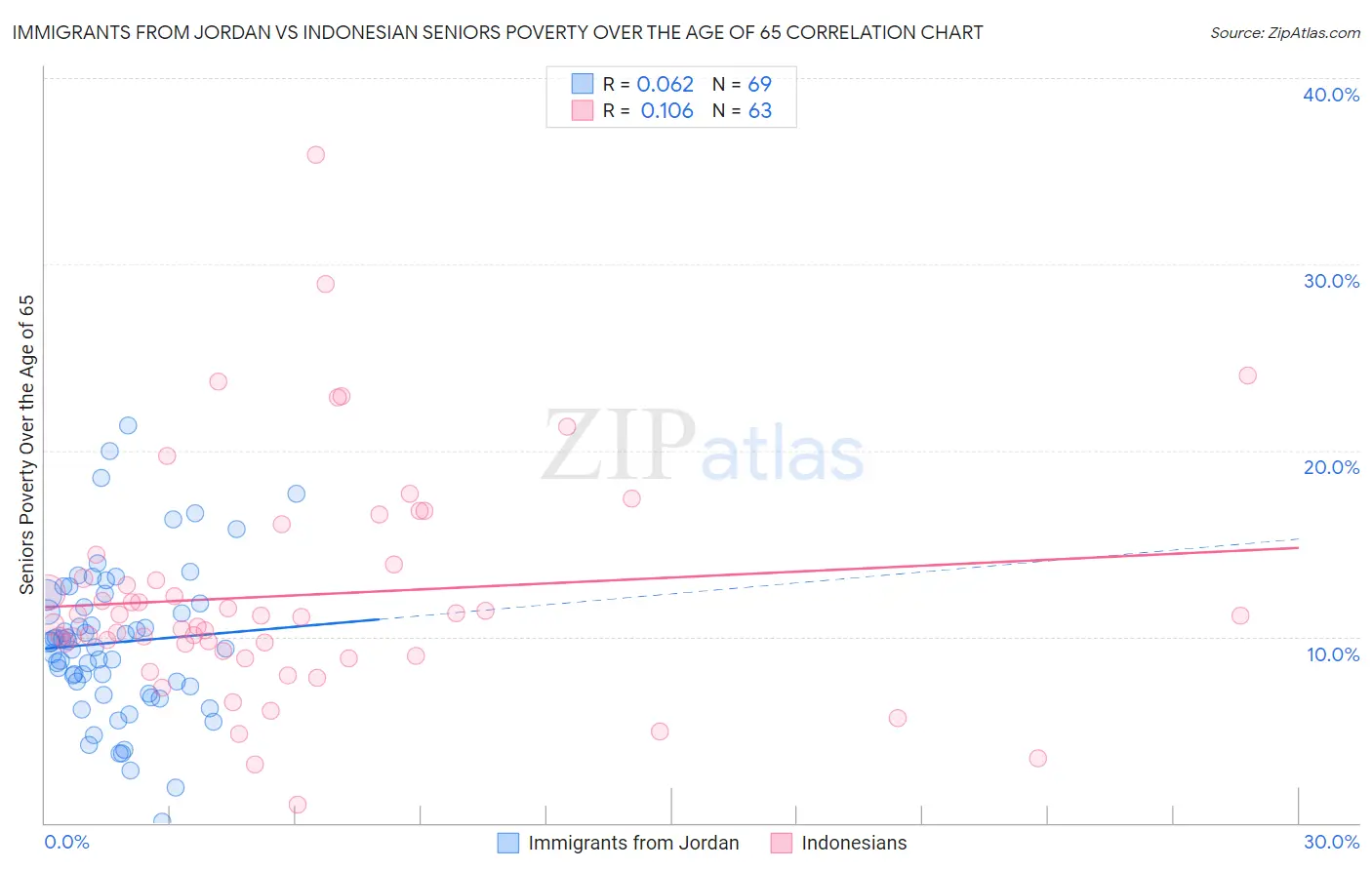 Immigrants from Jordan vs Indonesian Seniors Poverty Over the Age of 65