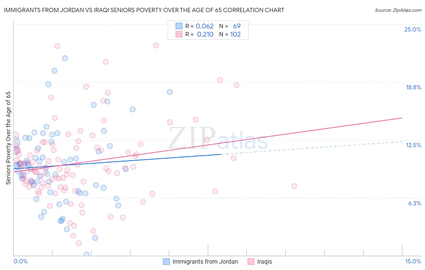Immigrants from Jordan vs Iraqi Seniors Poverty Over the Age of 65