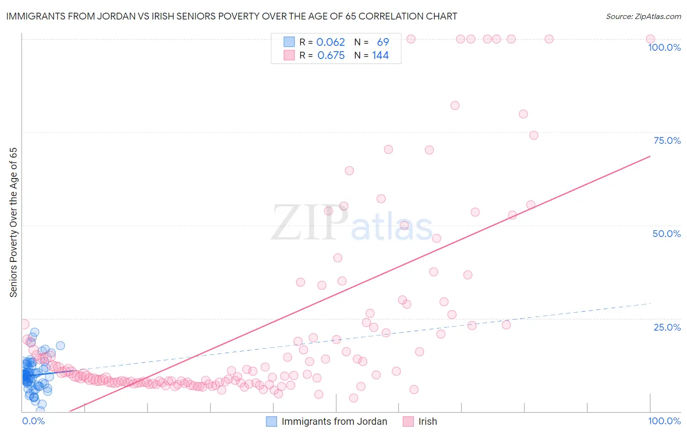 Immigrants from Jordan vs Irish Seniors Poverty Over the Age of 65