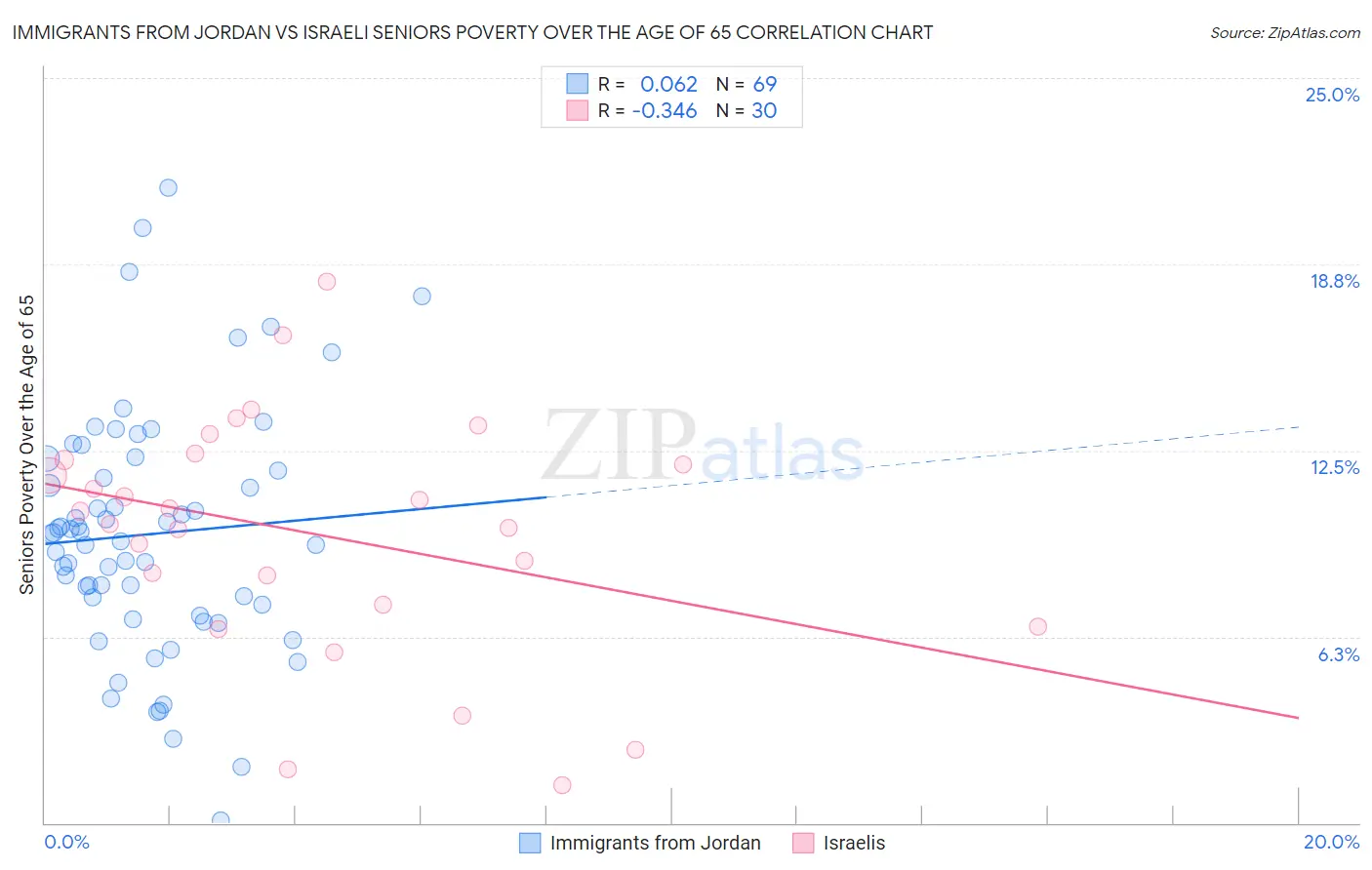 Immigrants from Jordan vs Israeli Seniors Poverty Over the Age of 65