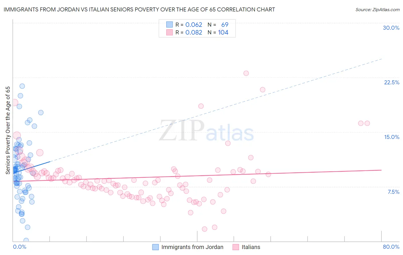 Immigrants from Jordan vs Italian Seniors Poverty Over the Age of 65