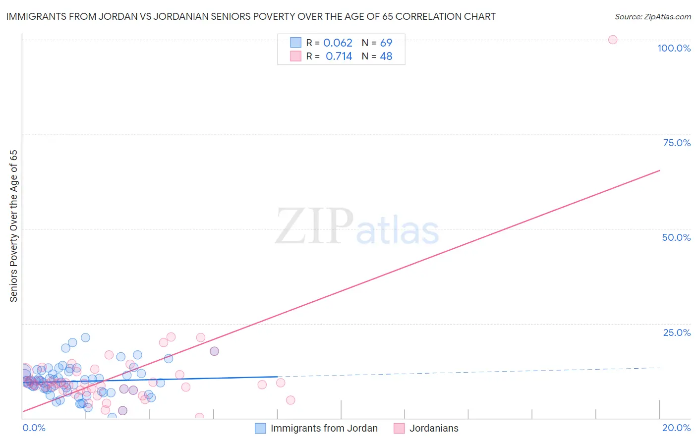 Immigrants from Jordan vs Jordanian Seniors Poverty Over the Age of 65