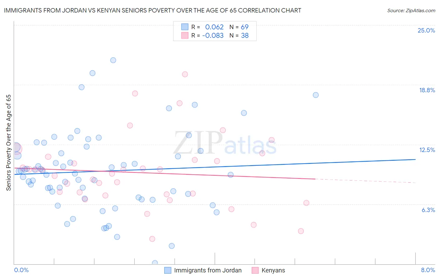 Immigrants from Jordan vs Kenyan Seniors Poverty Over the Age of 65