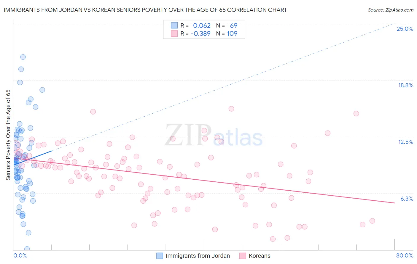 Immigrants from Jordan vs Korean Seniors Poverty Over the Age of 65
