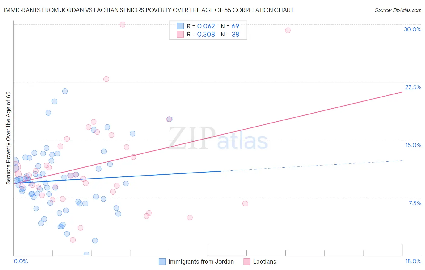 Immigrants from Jordan vs Laotian Seniors Poverty Over the Age of 65