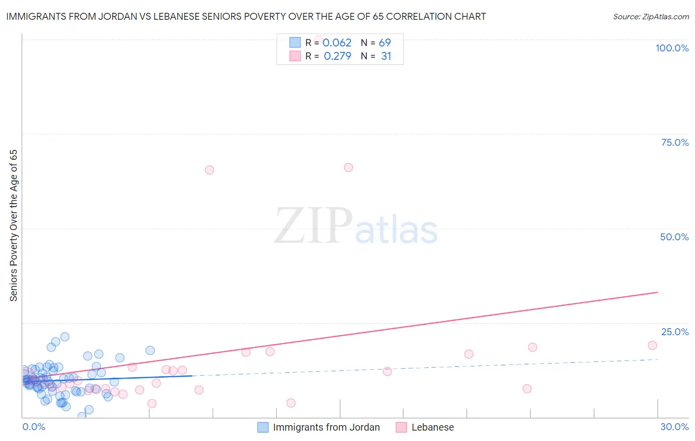 Immigrants from Jordan vs Lebanese Seniors Poverty Over the Age of 65