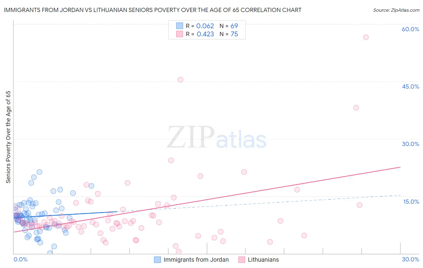 Immigrants from Jordan vs Lithuanian Seniors Poverty Over the Age of 65