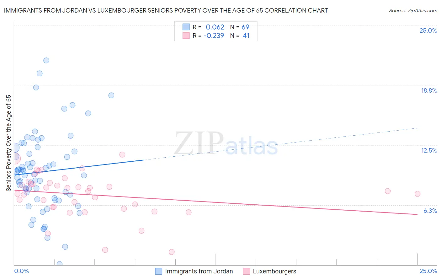 Immigrants from Jordan vs Luxembourger Seniors Poverty Over the Age of 65