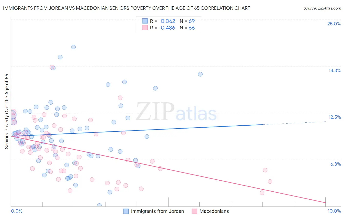 Immigrants from Jordan vs Macedonian Seniors Poverty Over the Age of 65