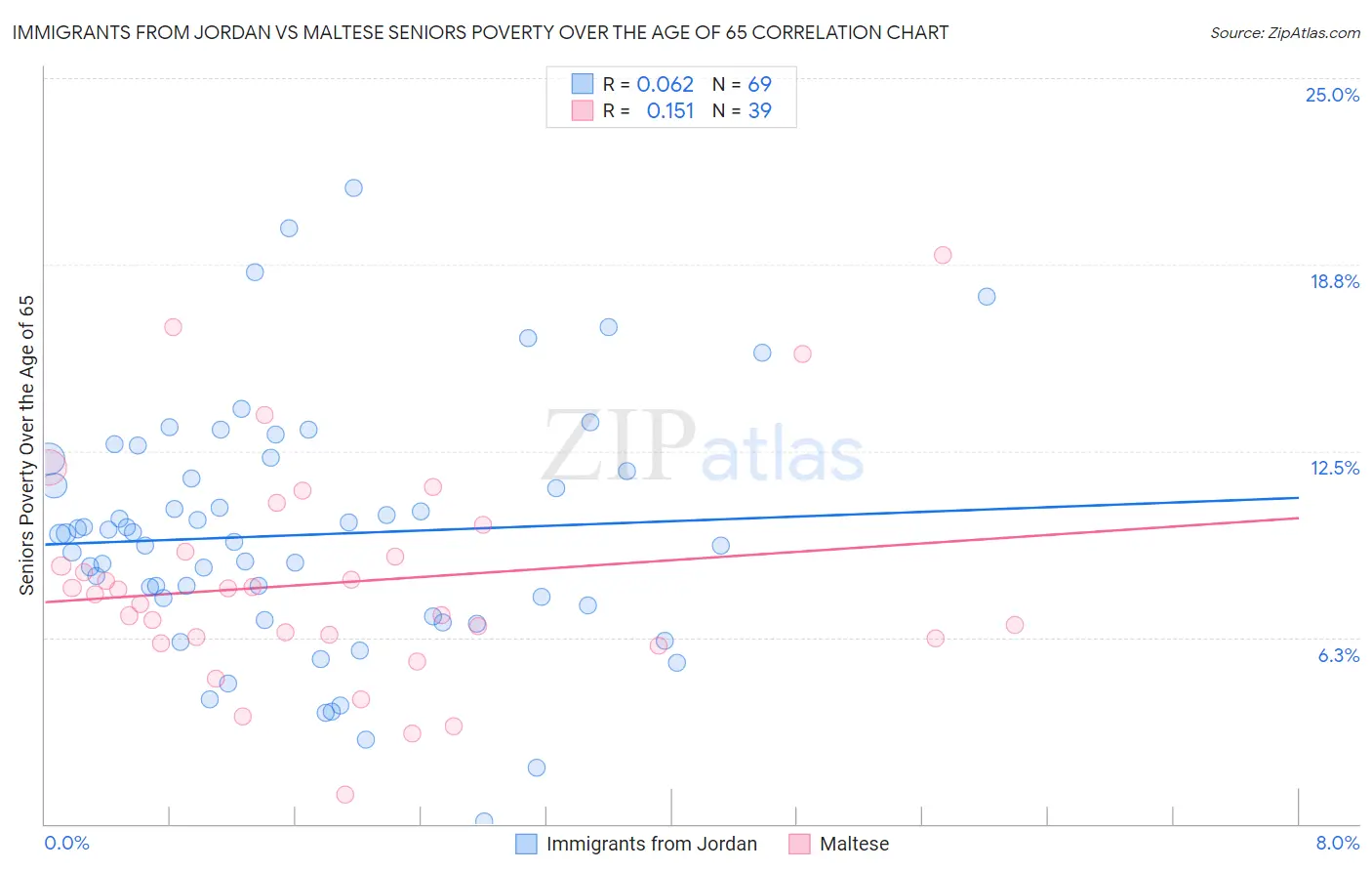 Immigrants from Jordan vs Maltese Seniors Poverty Over the Age of 65