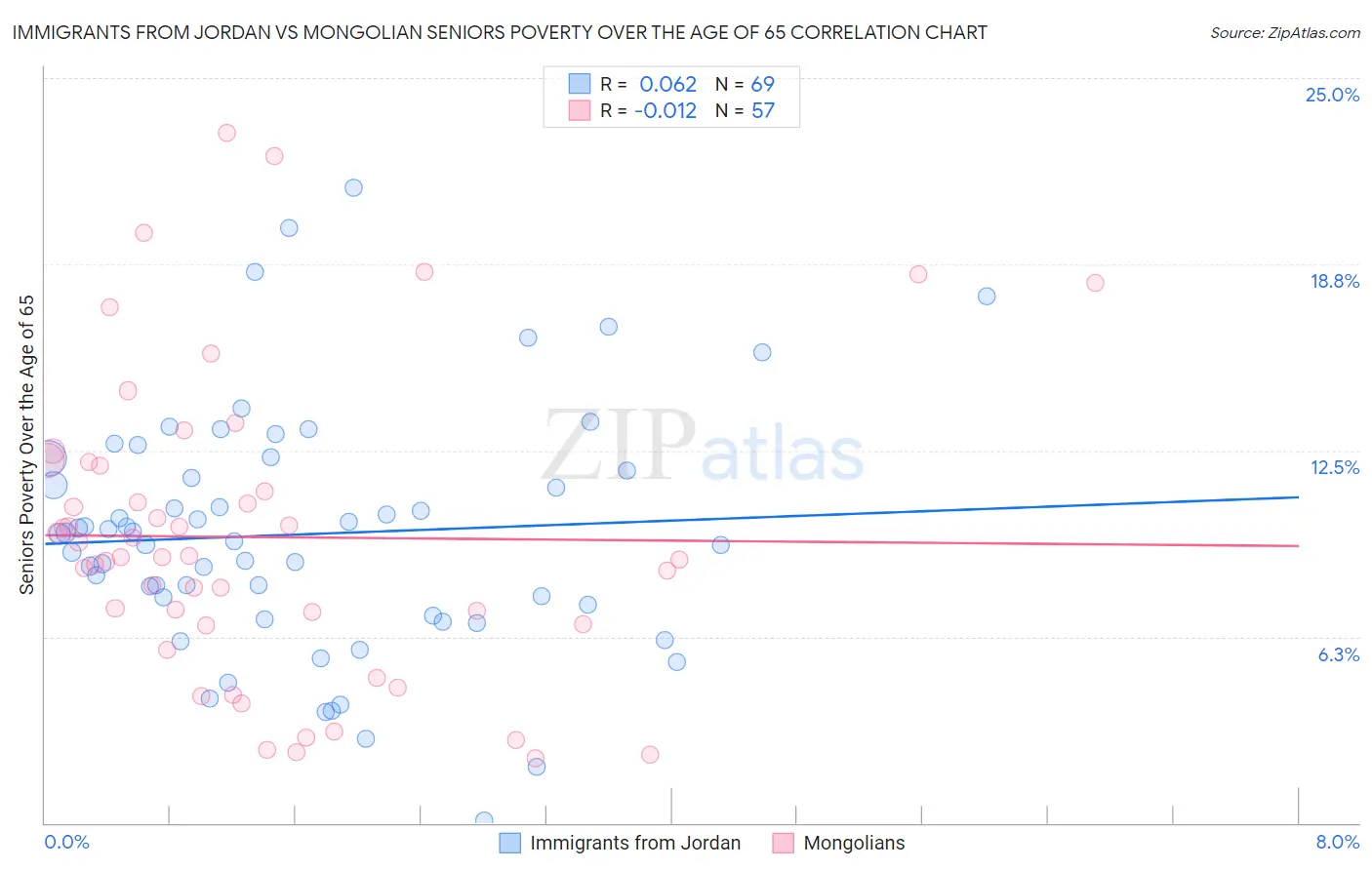 Immigrants from Jordan vs Mongolian Seniors Poverty Over the Age of 65