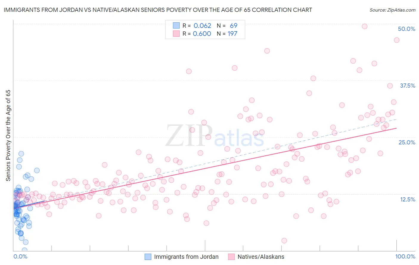 Immigrants from Jordan vs Native/Alaskan Seniors Poverty Over the Age of 65