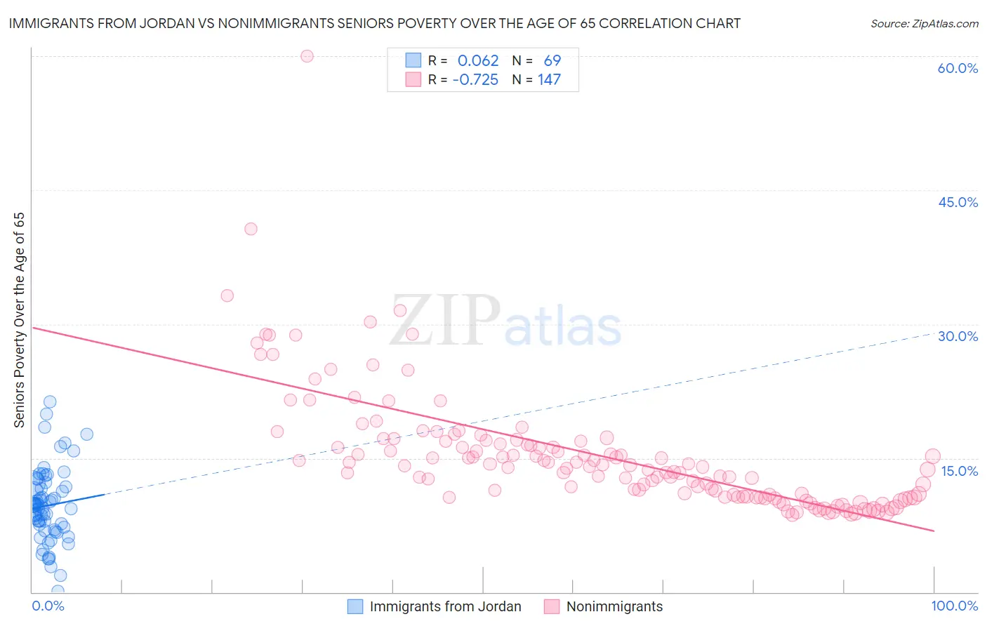 Immigrants from Jordan vs Nonimmigrants Seniors Poverty Over the Age of 65