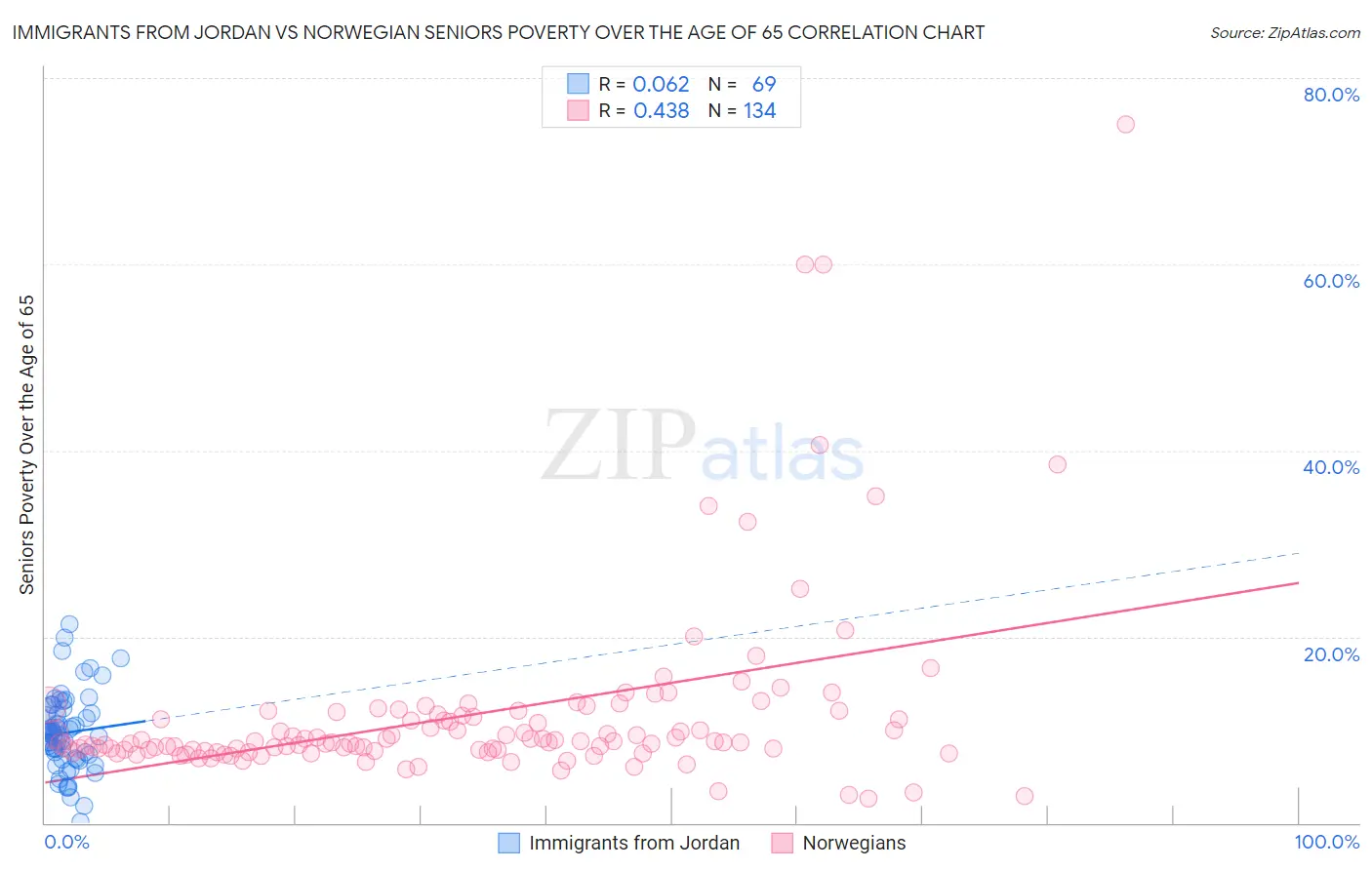 Immigrants from Jordan vs Norwegian Seniors Poverty Over the Age of 65