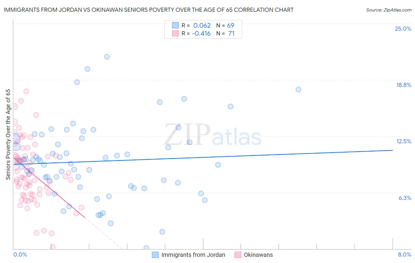 Immigrants from Jordan vs Okinawan Seniors Poverty Over the Age of 65