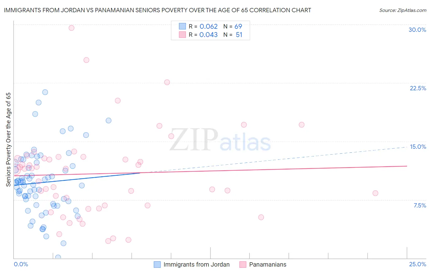 Immigrants from Jordan vs Panamanian Seniors Poverty Over the Age of 65