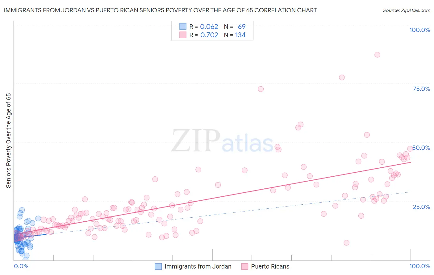 Immigrants from Jordan vs Puerto Rican Seniors Poverty Over the Age of 65