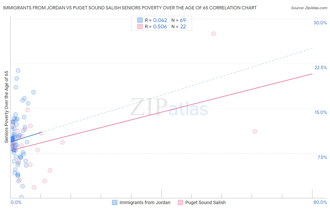 Immigrants from Jordan vs Puget Sound Salish Seniors Poverty Over the Age of 65
