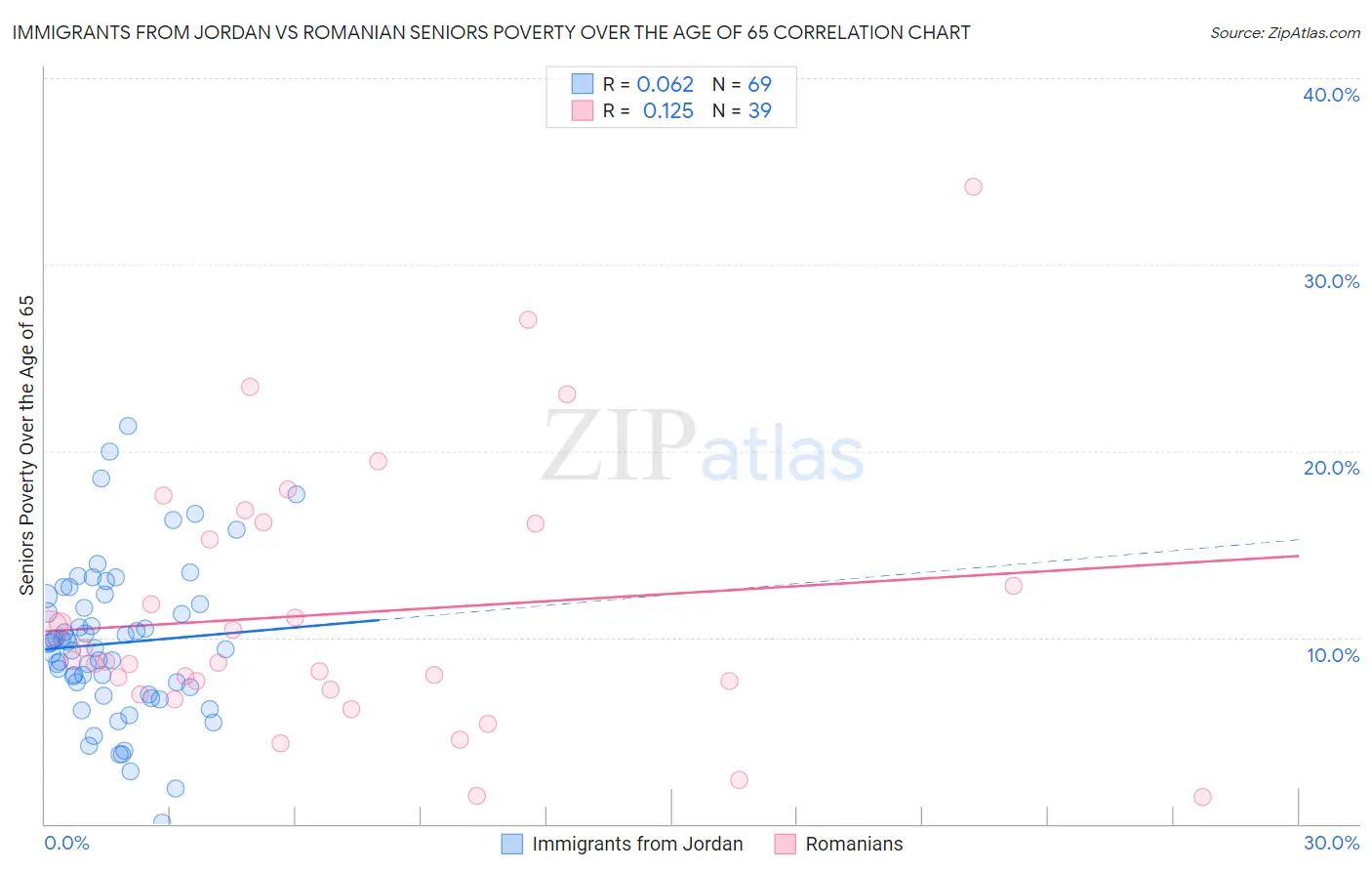 Immigrants from Jordan vs Romanian Seniors Poverty Over the Age of 65