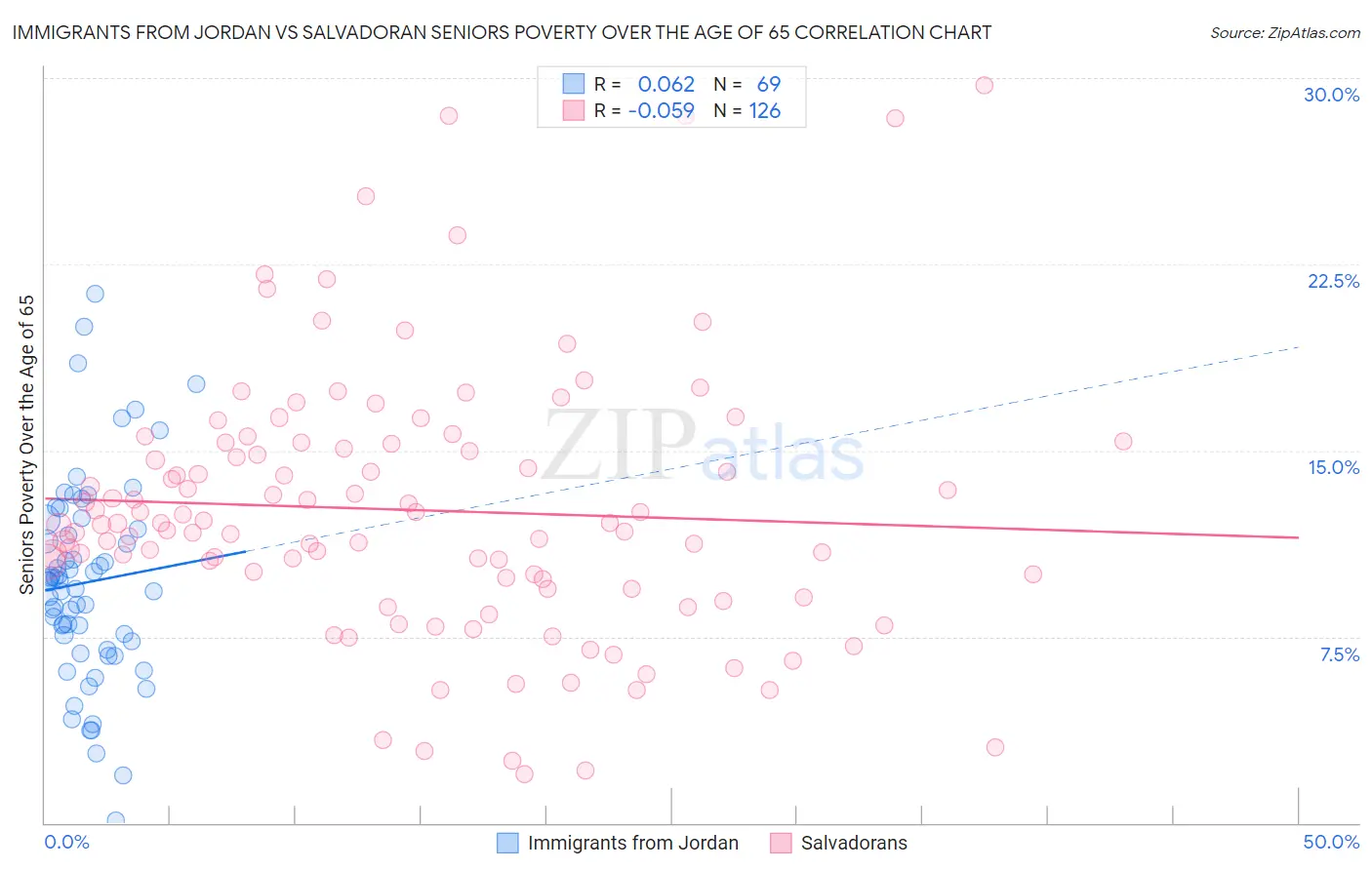 Immigrants from Jordan vs Salvadoran Seniors Poverty Over the Age of 65