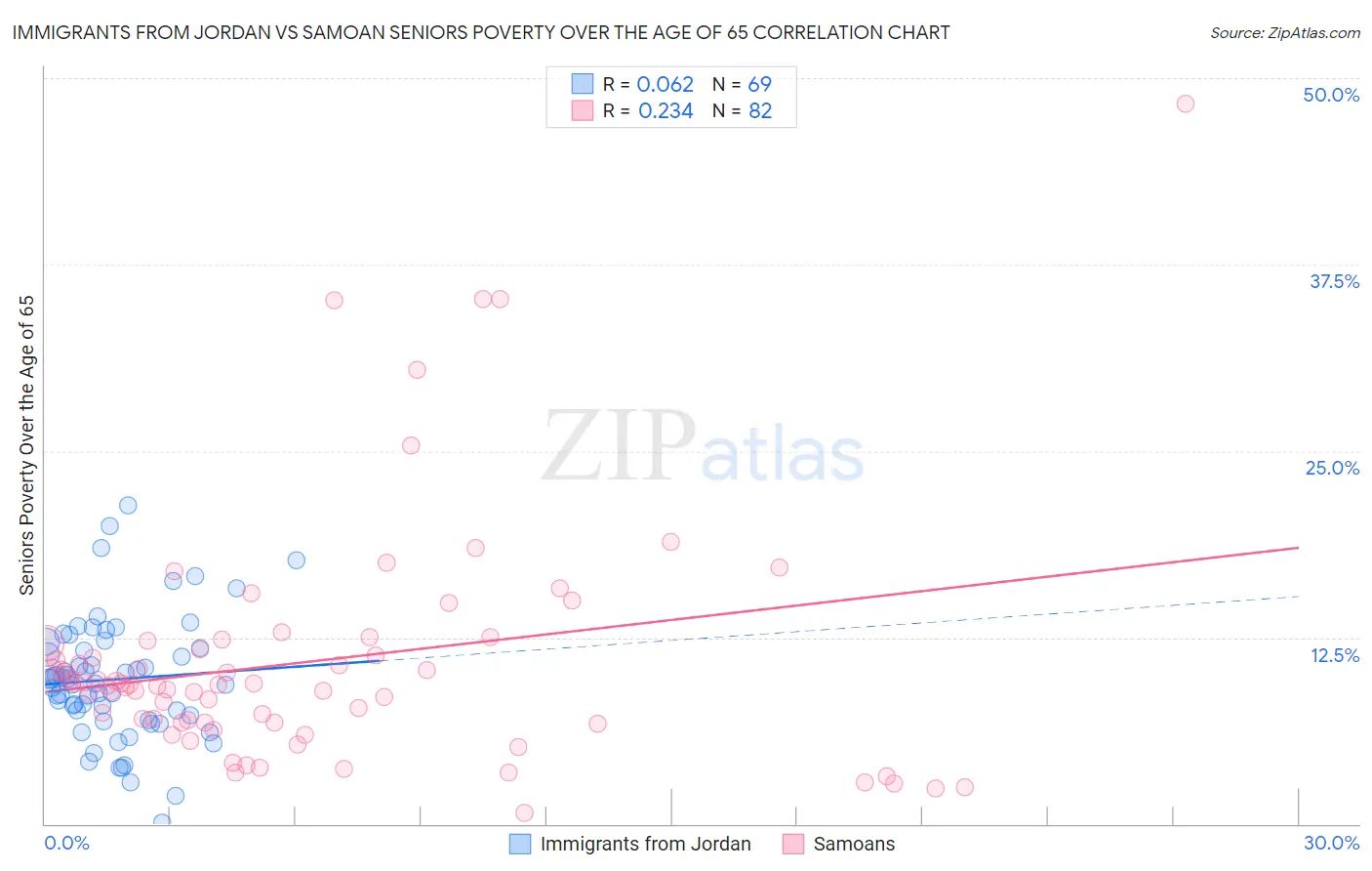 Immigrants from Jordan vs Samoan Seniors Poverty Over the Age of 65