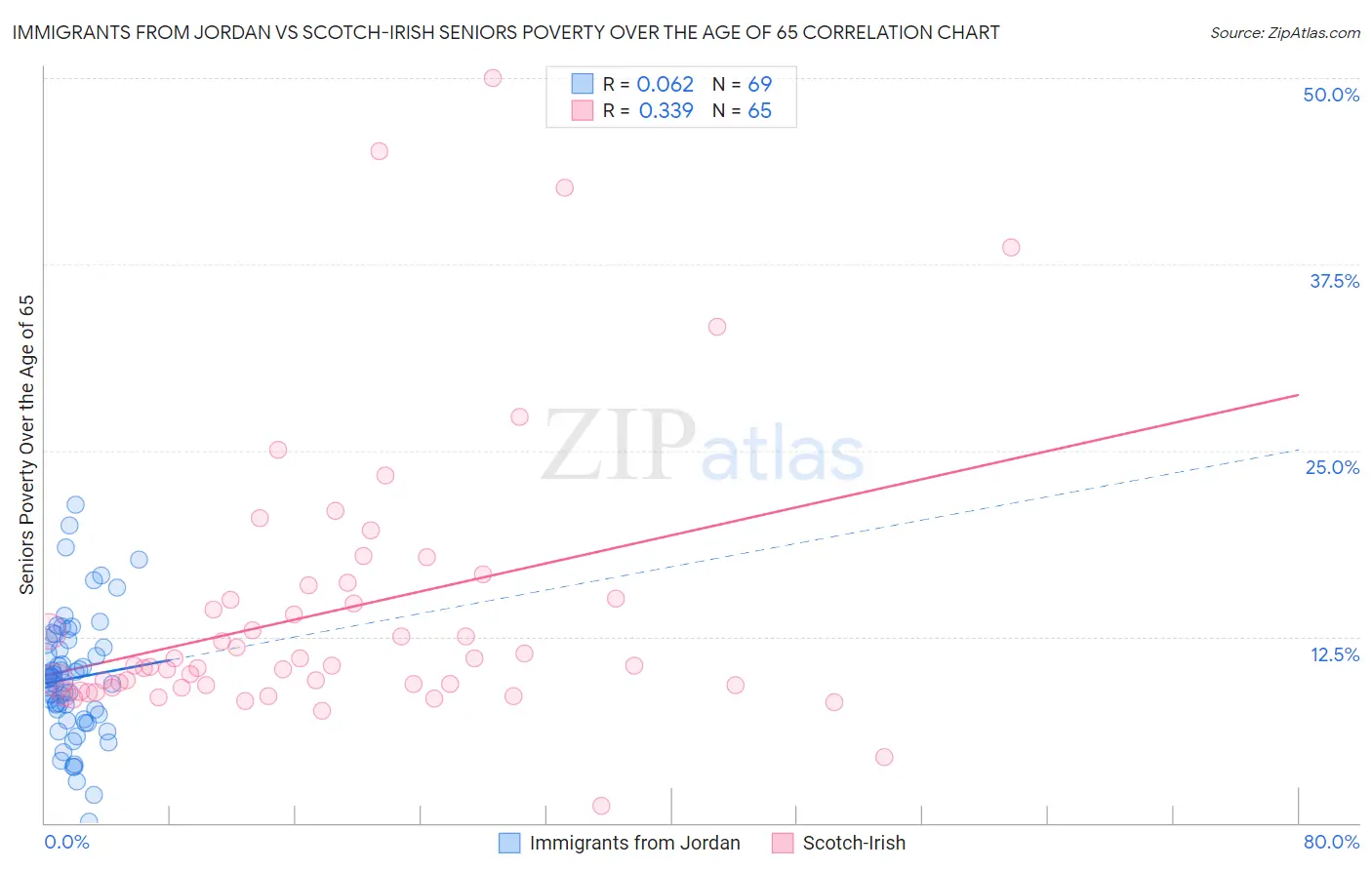 Immigrants from Jordan vs Scotch-Irish Seniors Poverty Over the Age of 65