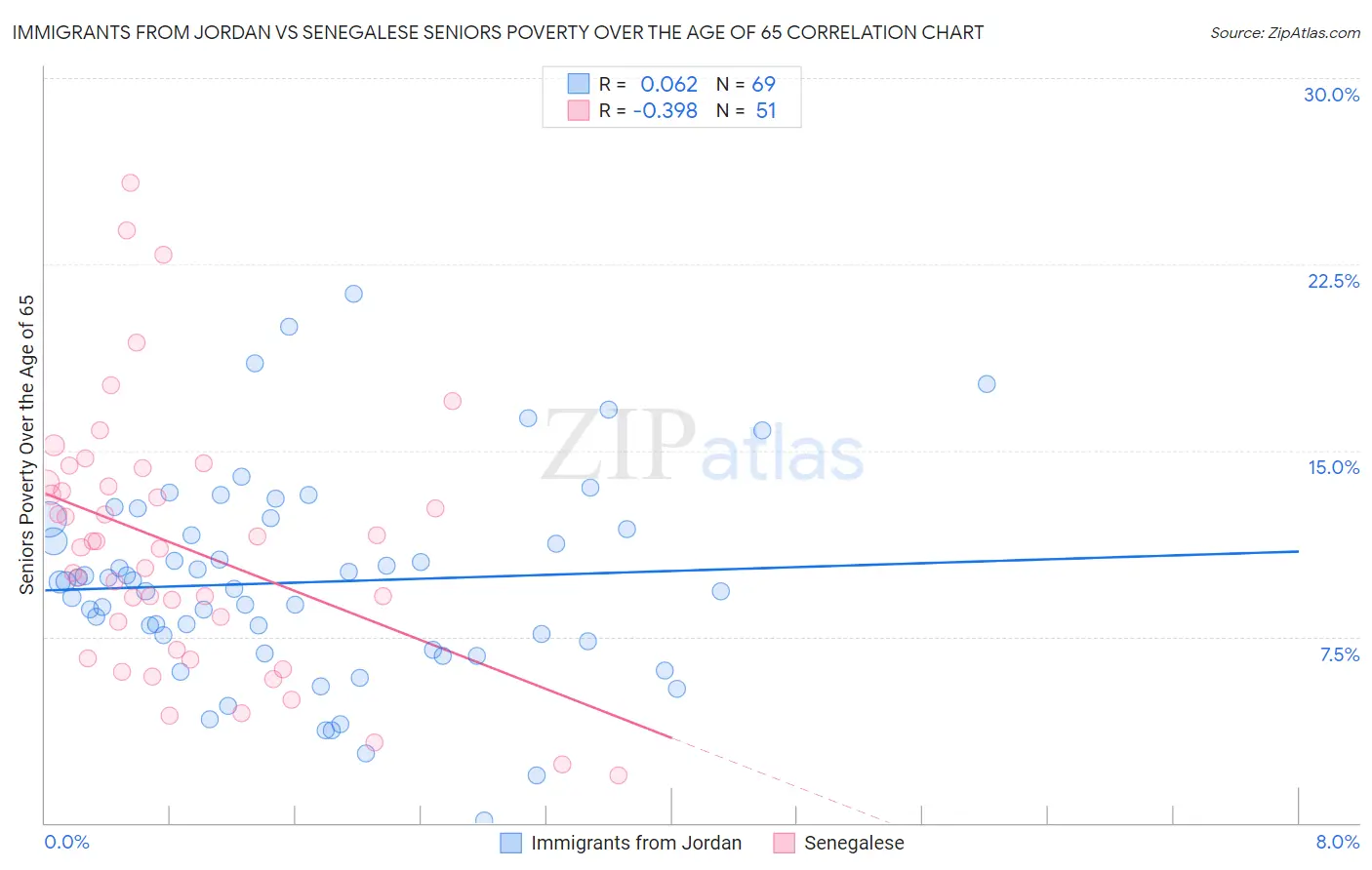 Immigrants from Jordan vs Senegalese Seniors Poverty Over the Age of 65
