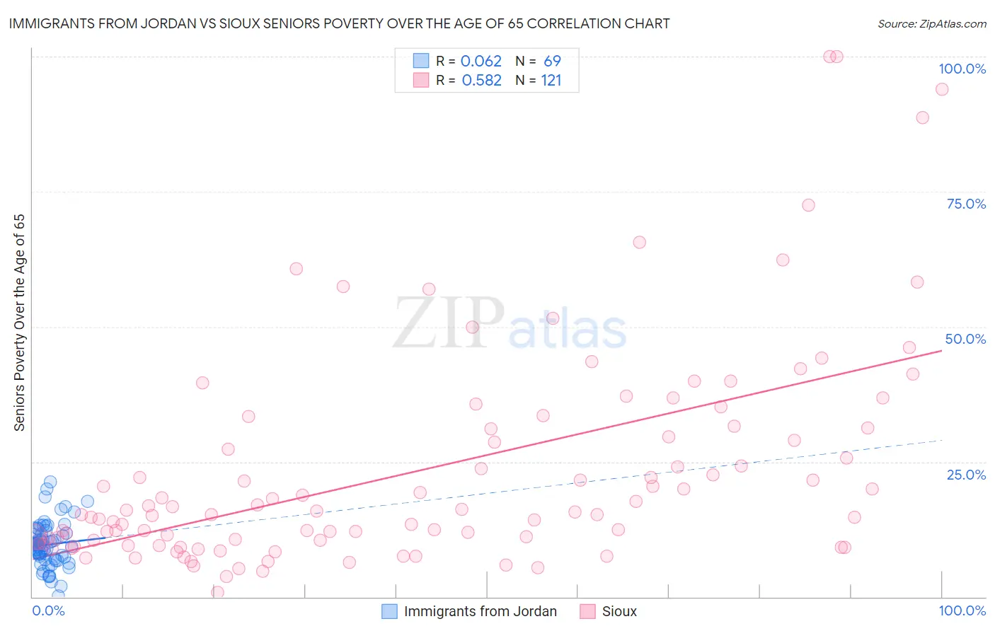 Immigrants from Jordan vs Sioux Seniors Poverty Over the Age of 65