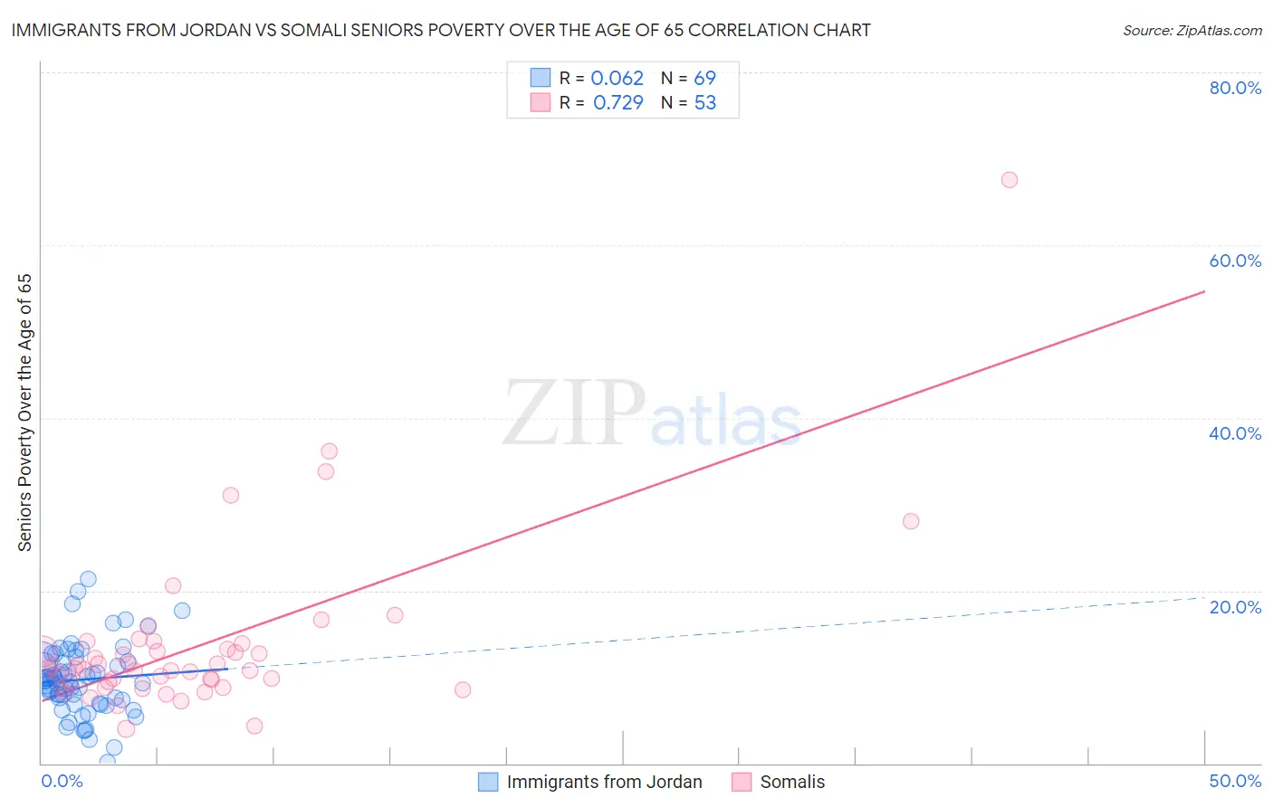 Immigrants from Jordan vs Somali Seniors Poverty Over the Age of 65