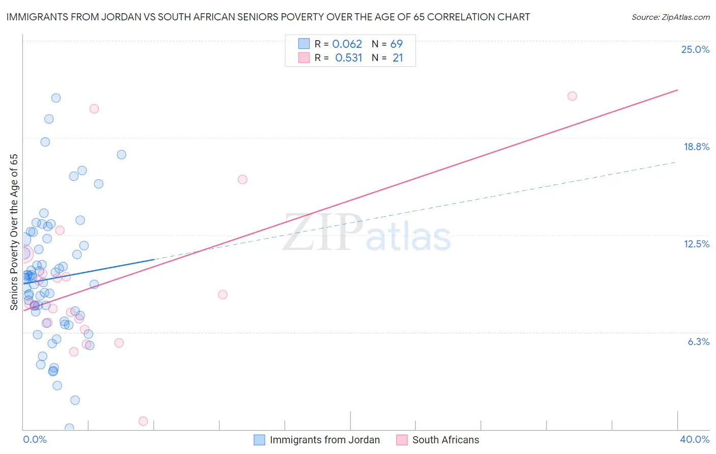 Immigrants from Jordan vs South African Seniors Poverty Over the Age of 65