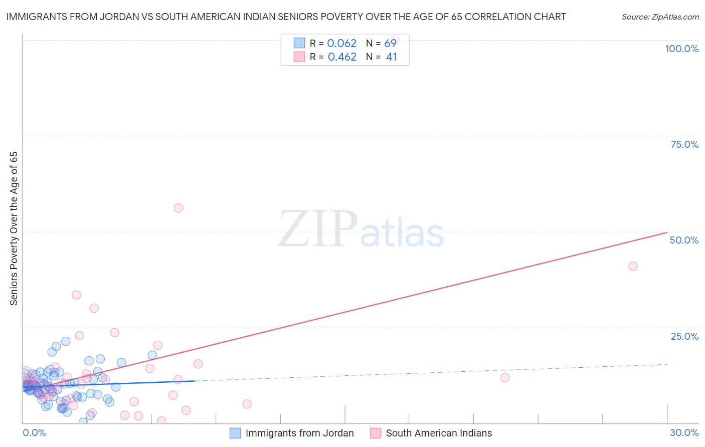 Immigrants from Jordan vs South American Indian Seniors Poverty Over the Age of 65
