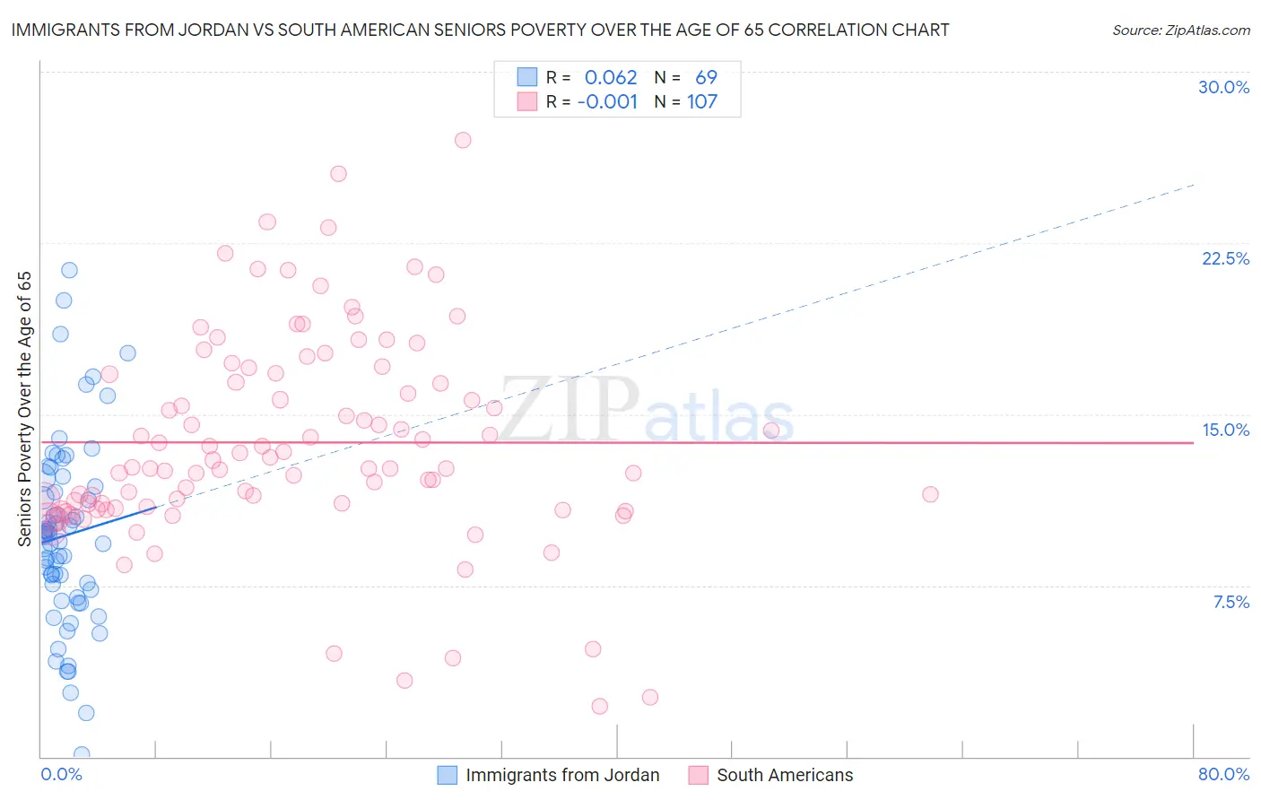 Immigrants from Jordan vs South American Seniors Poverty Over the Age of 65