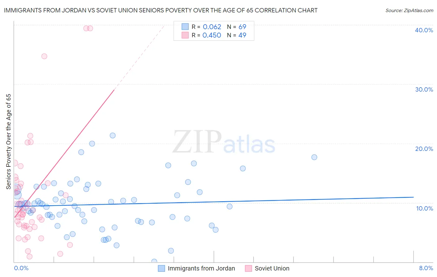Immigrants from Jordan vs Soviet Union Seniors Poverty Over the Age of 65