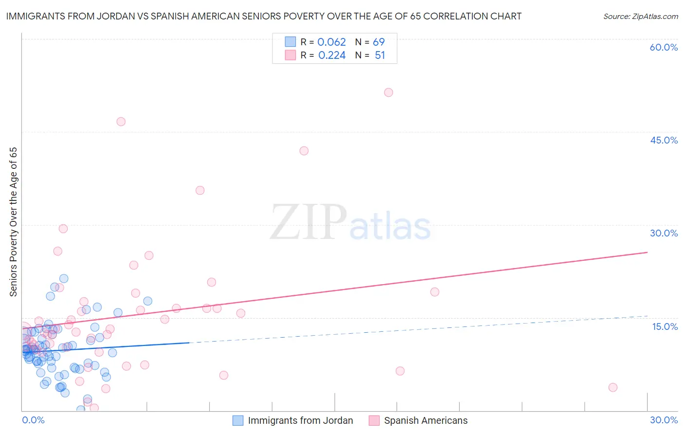 Immigrants from Jordan vs Spanish American Seniors Poverty Over the Age of 65