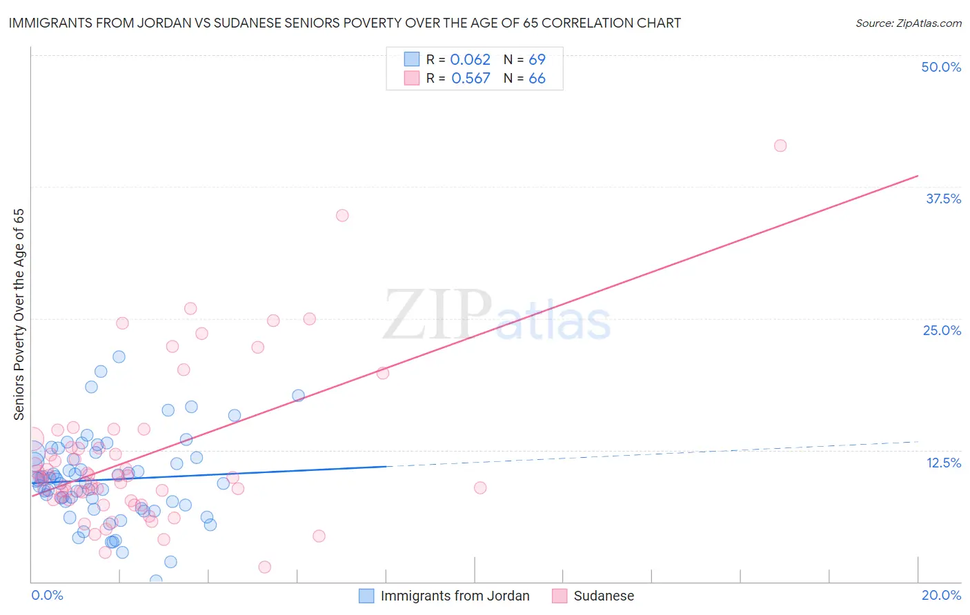 Immigrants from Jordan vs Sudanese Seniors Poverty Over the Age of 65