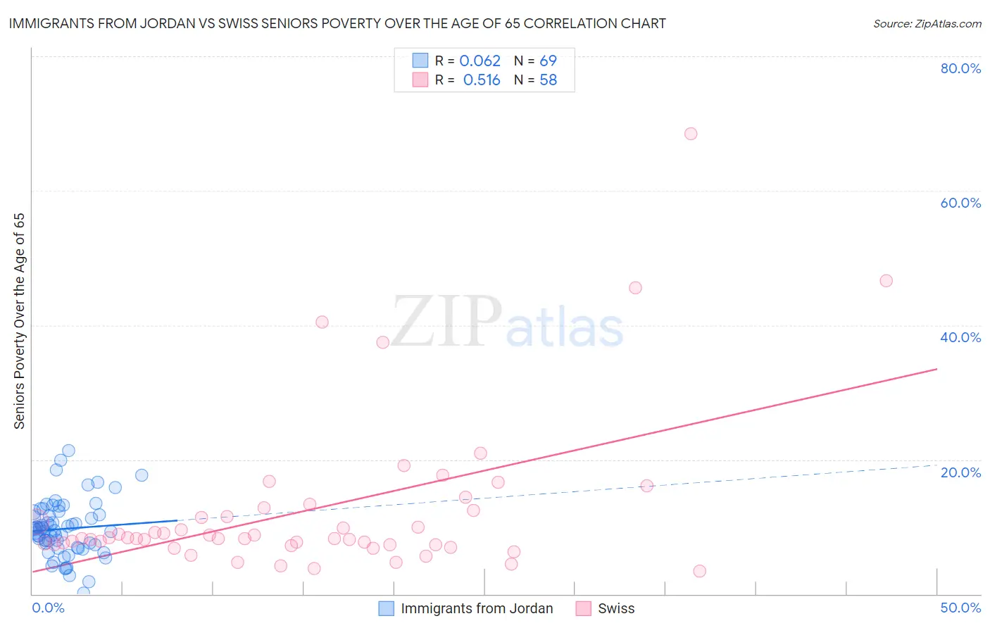 Immigrants from Jordan vs Swiss Seniors Poverty Over the Age of 65