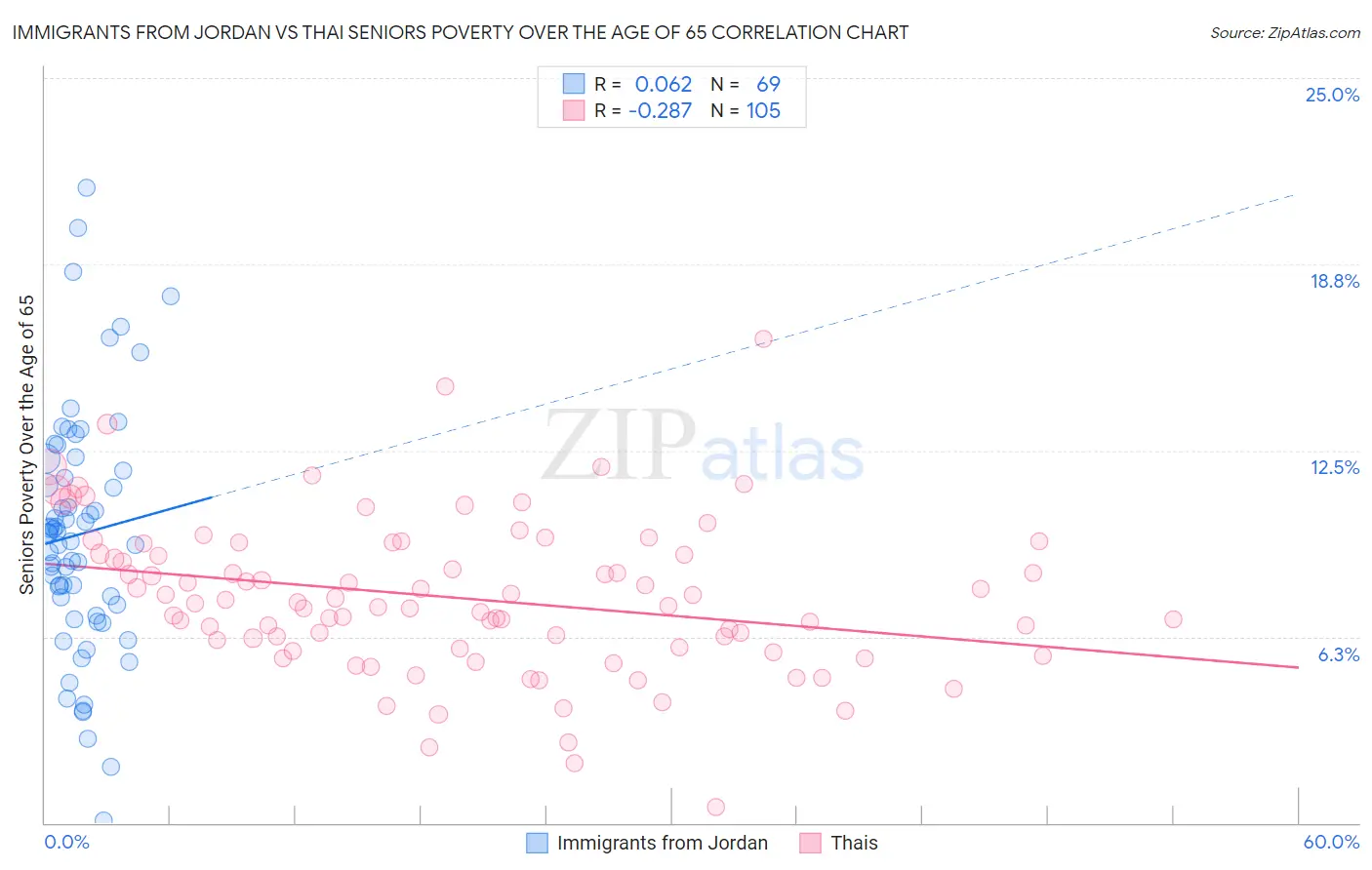 Immigrants from Jordan vs Thai Seniors Poverty Over the Age of 65