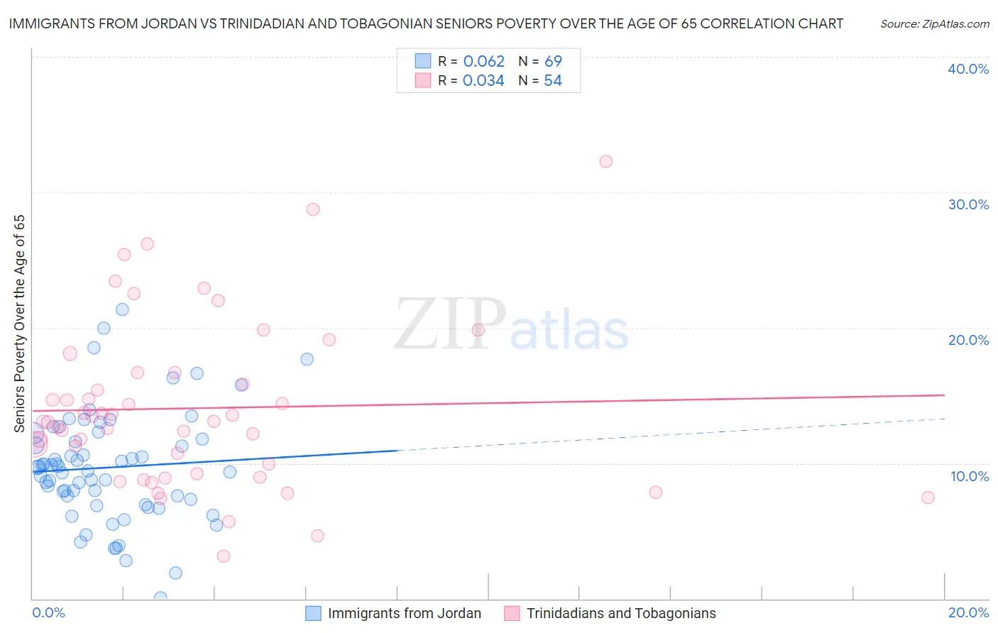 Immigrants from Jordan vs Trinidadian and Tobagonian Seniors Poverty Over the Age of 65
