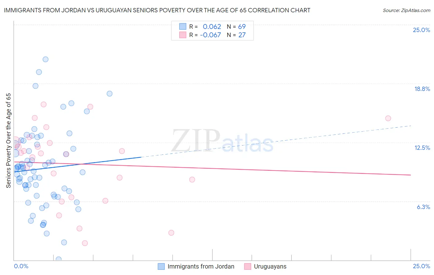 Immigrants from Jordan vs Uruguayan Seniors Poverty Over the Age of 65