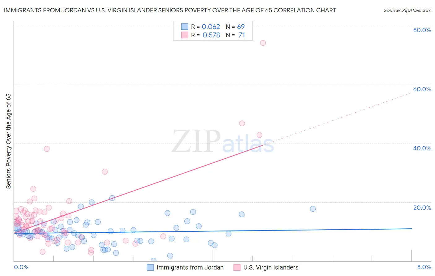 Immigrants from Jordan vs U.S. Virgin Islander Seniors Poverty Over the Age of 65
