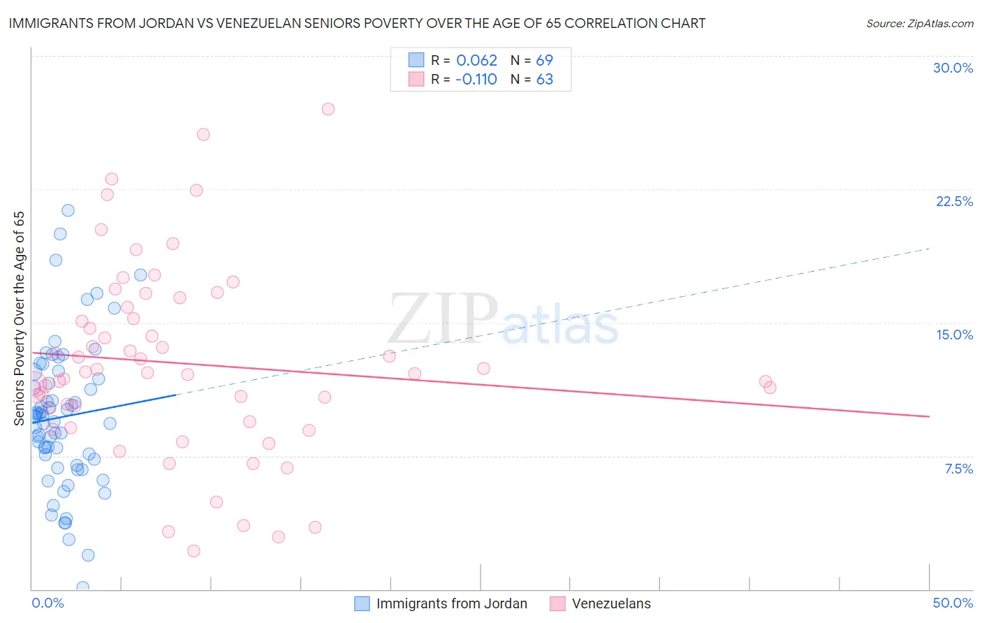 Immigrants from Jordan vs Venezuelan Seniors Poverty Over the Age of 65
