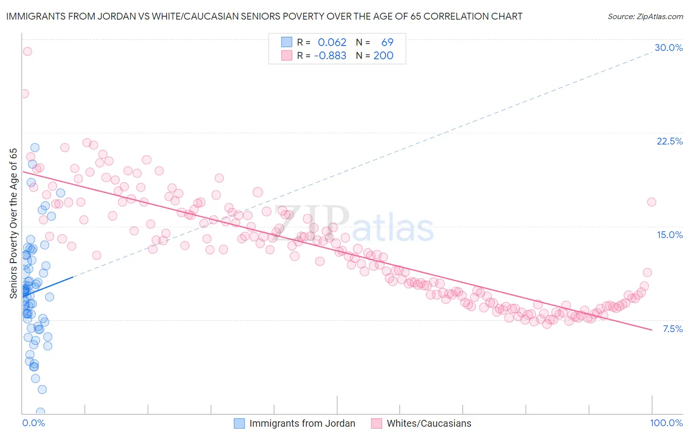 Immigrants from Jordan vs White/Caucasian Seniors Poverty Over the Age of 65