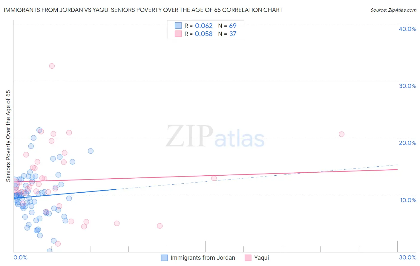 Immigrants from Jordan vs Yaqui Seniors Poverty Over the Age of 65